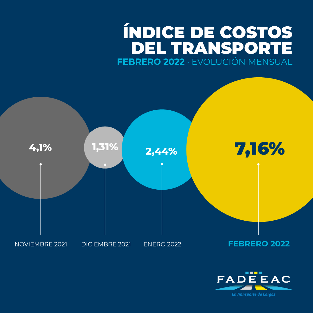 Los costos de transportar mercadería aumentaron 7,1% en febrero