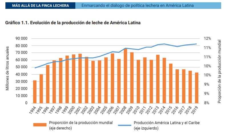 América Latina participa con el 12% de la producción mundial de leche