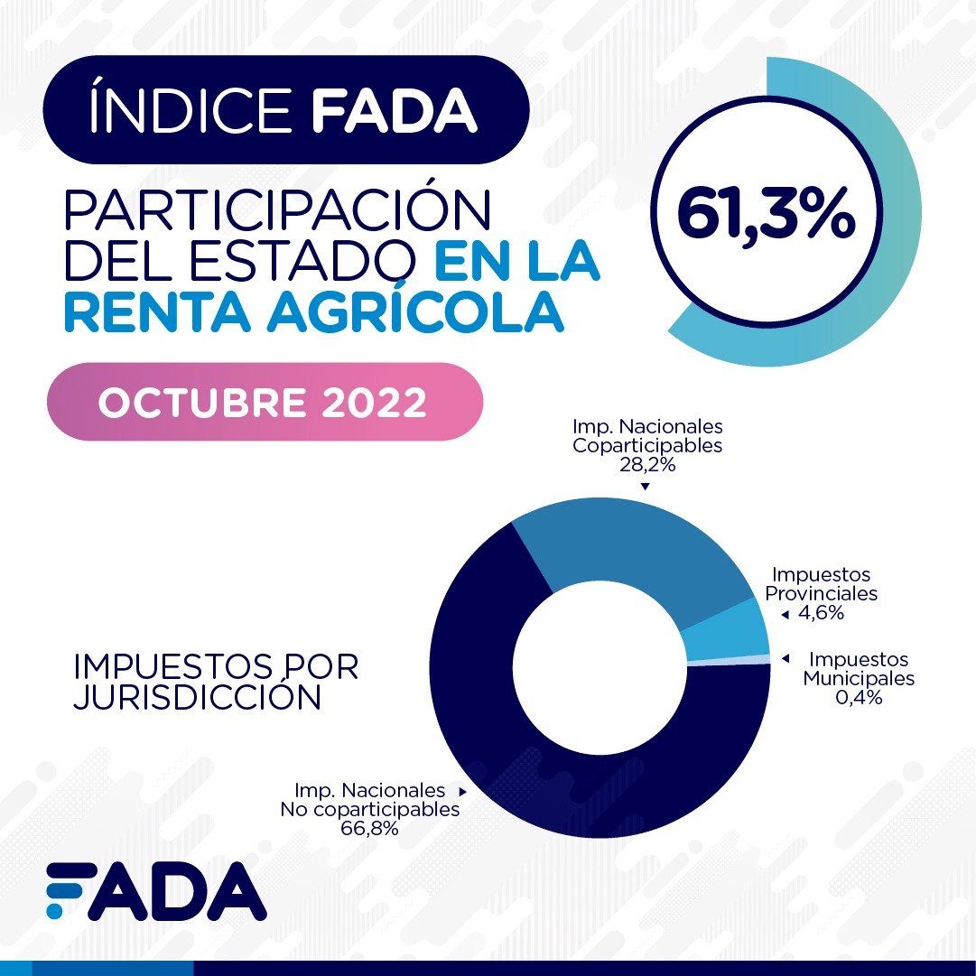 El Estado se queda con el 61% de la renta agrícola a octubre ’22