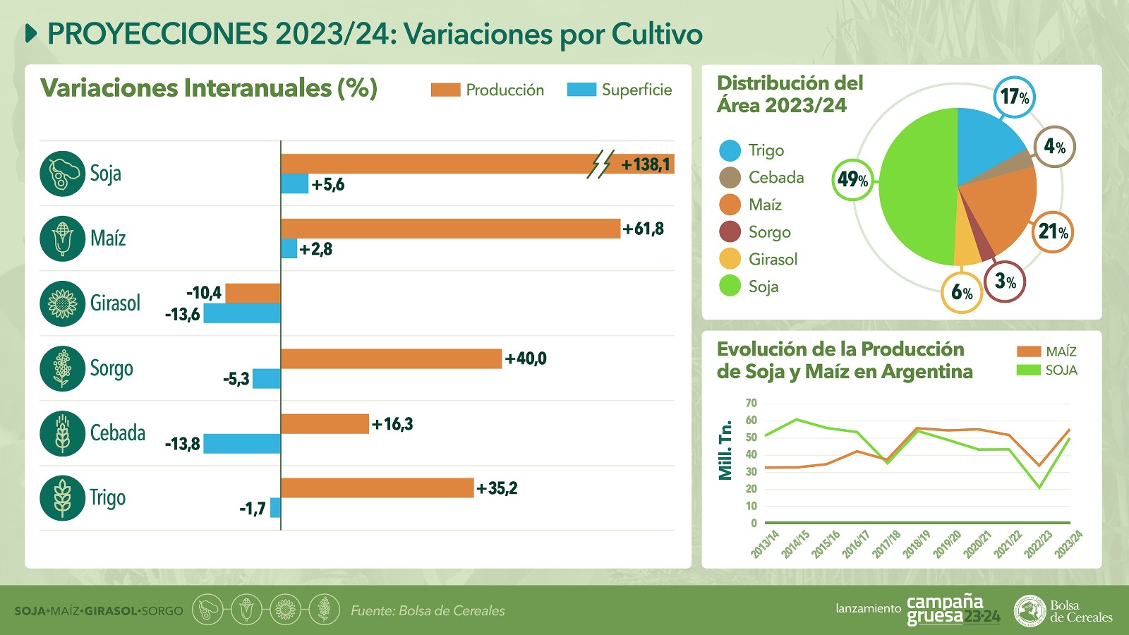 Bolsa porteña lanzó previsión de cosecha gruesa 2023-24