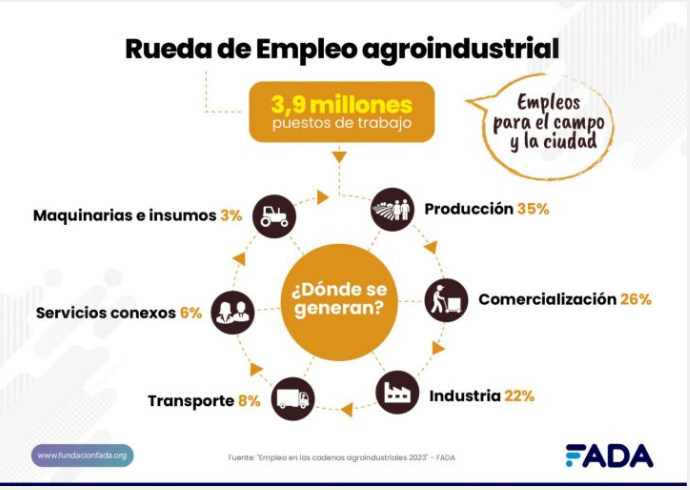 La producción láctea moviliza casi 200 mil puestos de trabajo, según FADA